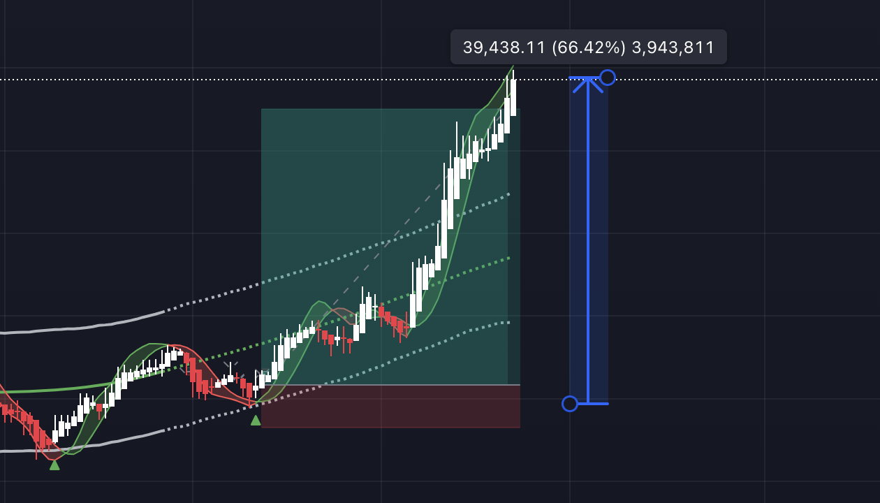 Signal BTC/USD